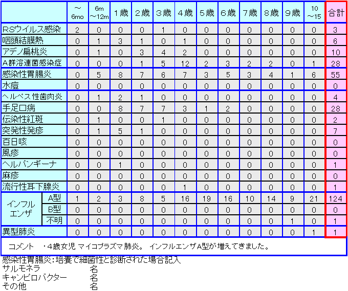 小児感染症情報第35週