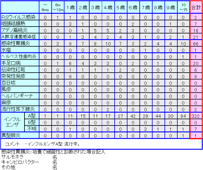 小児感染症情報第36週