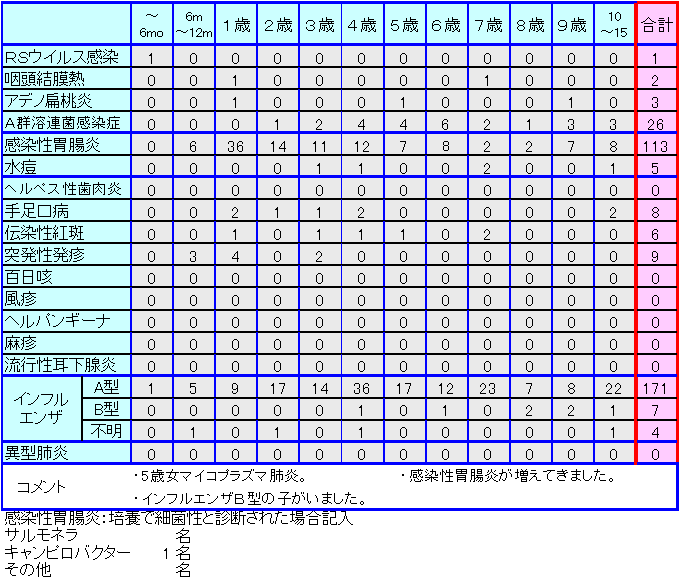 小児感染症情報第41週