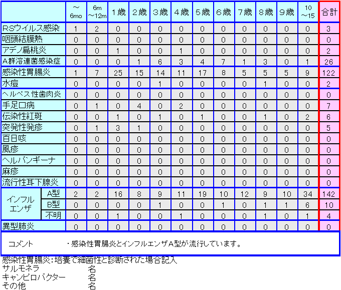 小児感染症情報第42週