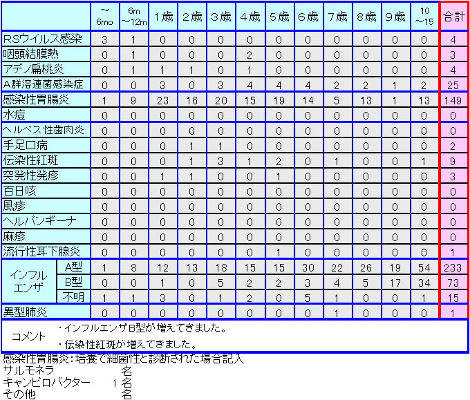 小児感染症情報第43週