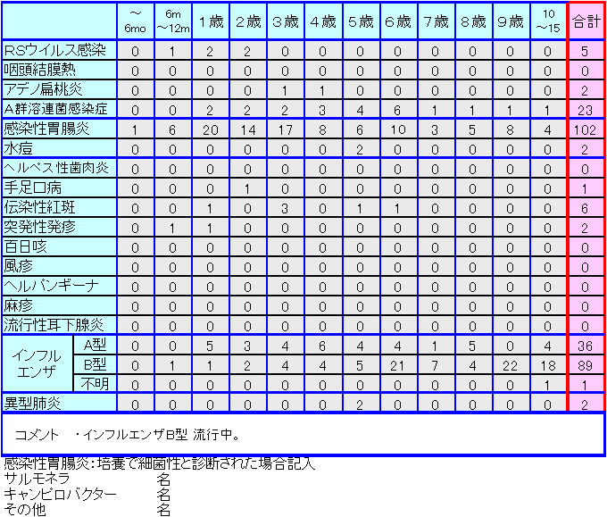 小児感染症情報第46週