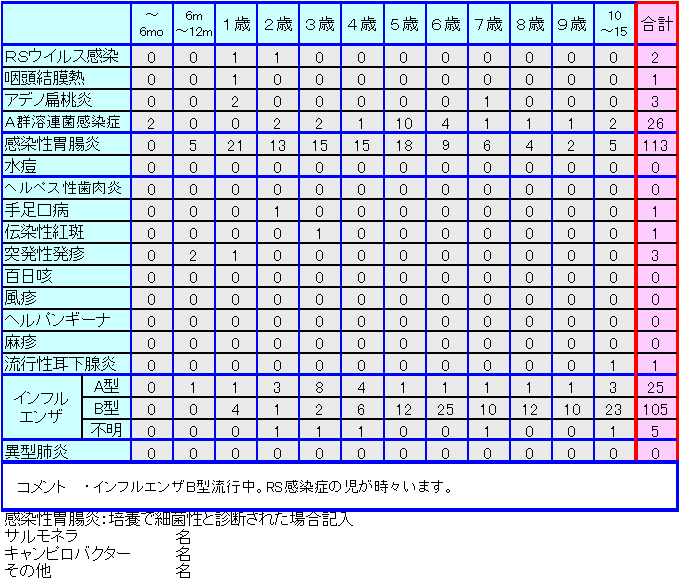 小児感染症情報第47週