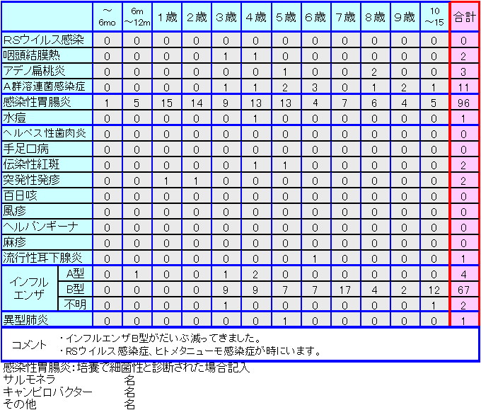 小児感染症情報第48週