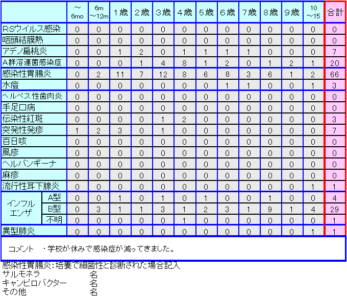 小児感染症情報第49週