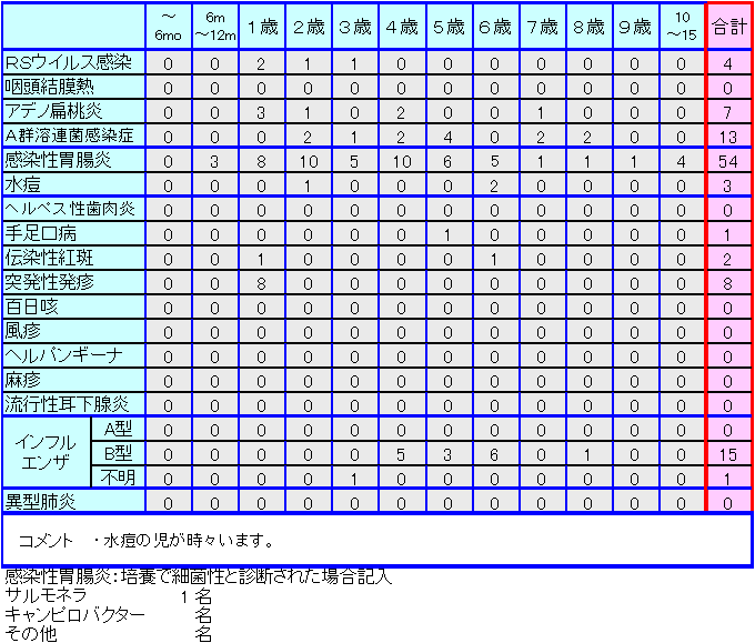 小児感染症情報第50週