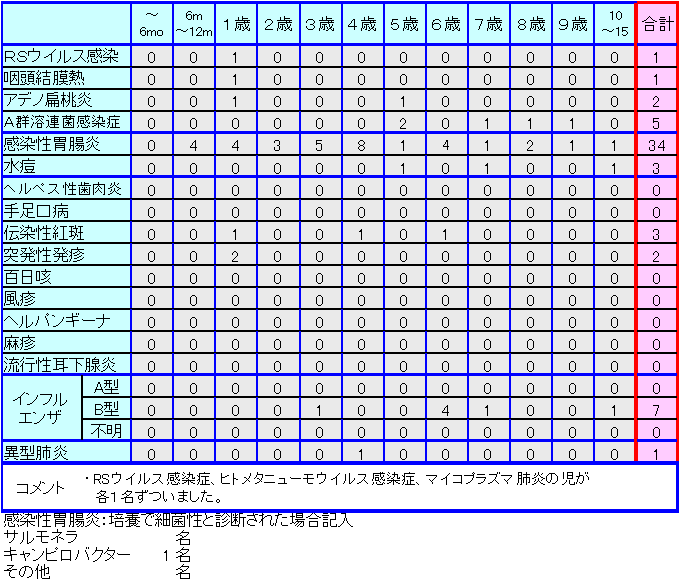 小児感染症情報第51週