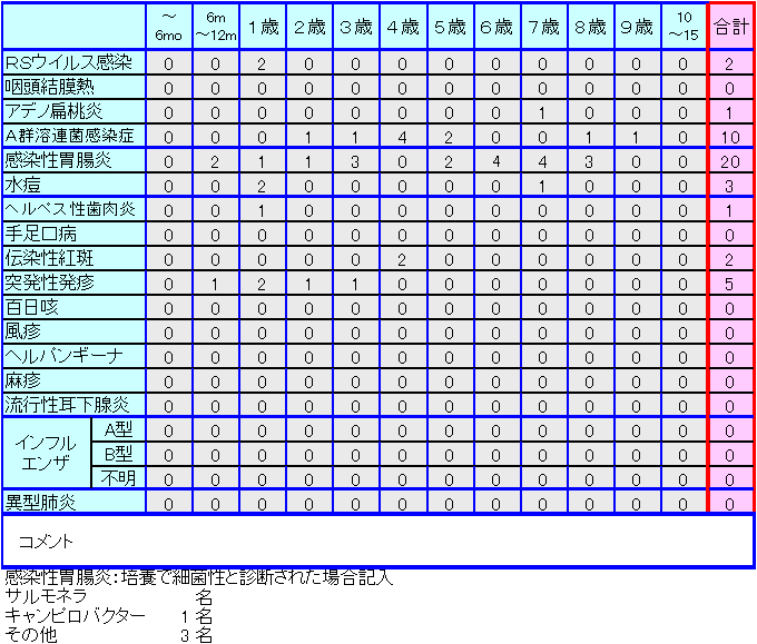 小児感染症情報第53週