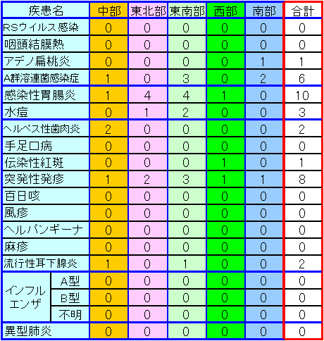 地域別小児感染症情報第3週