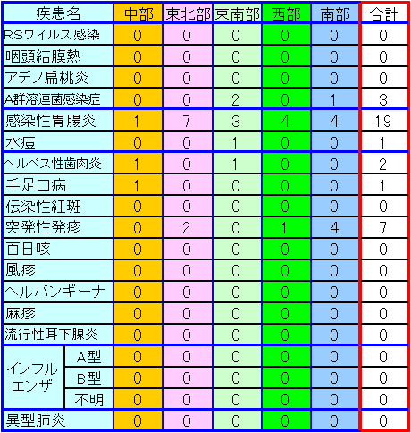 地域別小児感染症情報第9週