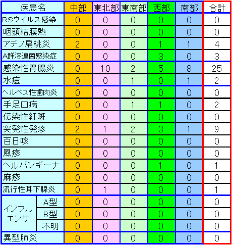 地域別小児感染症情報第15週