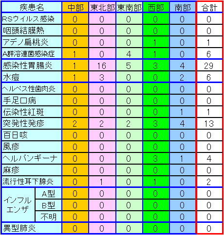 地域別小児感染症情報第24・25週