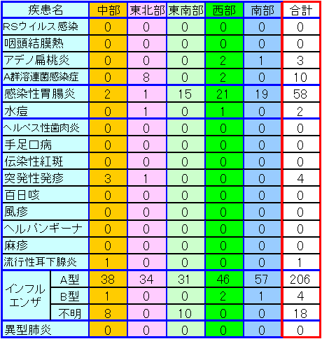 地域別小児感染症情報第4週