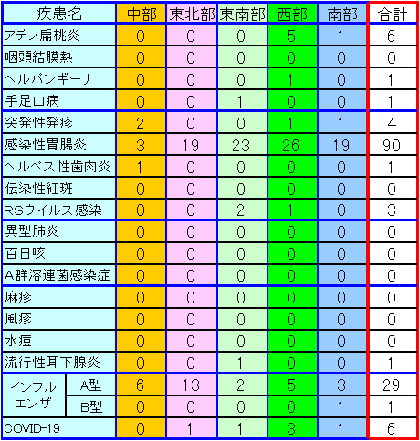 地域別小児感染症情報第15週