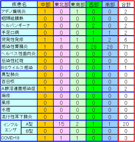 地域別小児感染症情報第17週