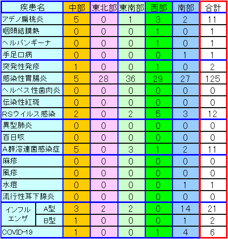 地域別小児感染症情報第20週