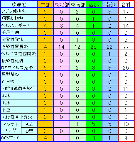 地域別小児感染症情報第21週