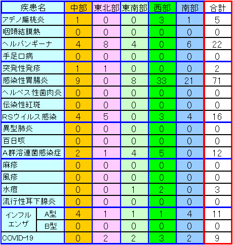 地域別小児感染症情報第22週