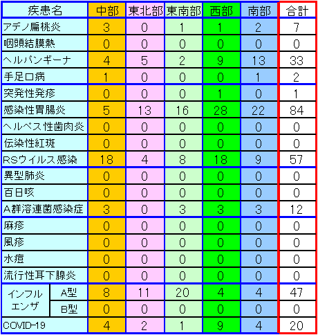 地域別小児感染症情報第23週