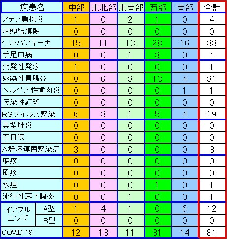 地域別小児感染症情報第30週