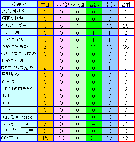 地域別小児感染症情報第32週