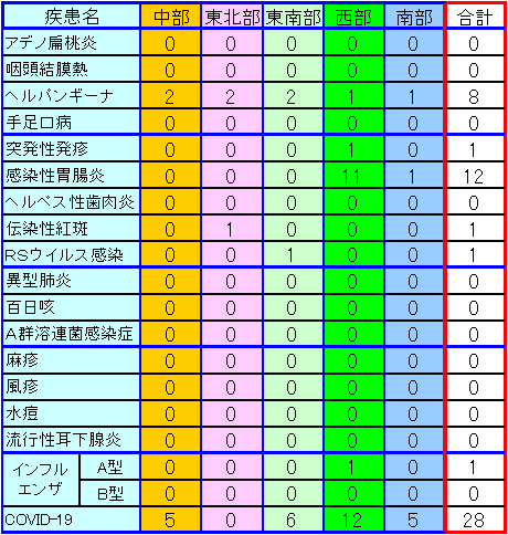 地域別小児感染症情報第33週