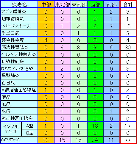 地域別小児感染症情報第34週