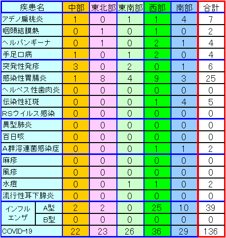 地域別小児感染症情報第35週