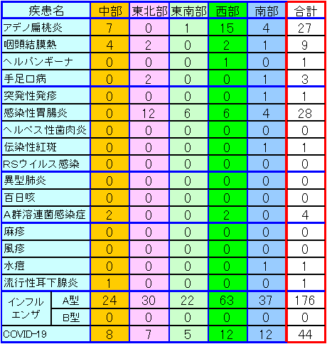 地域別小児感染症情報第39週