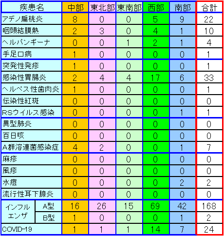 地域別小児感染症情報第40週