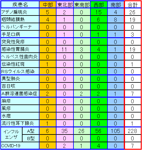 地域別小児感染症情報第42週