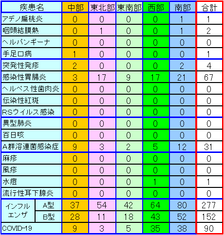 地域別小児感染症情報第3週