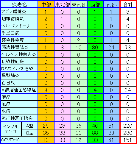 地域別小児感染症情報第4週