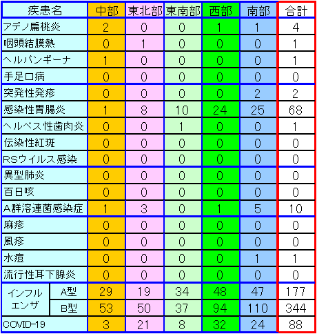 地域別小児感染症情報第5週