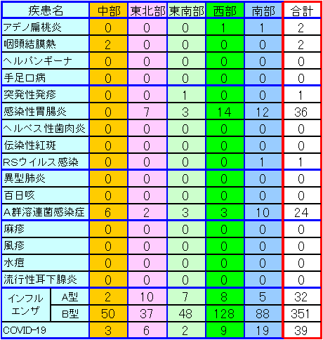 地域別小児感染症情報第7週