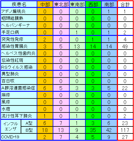 地域別小児感染症情報第9週