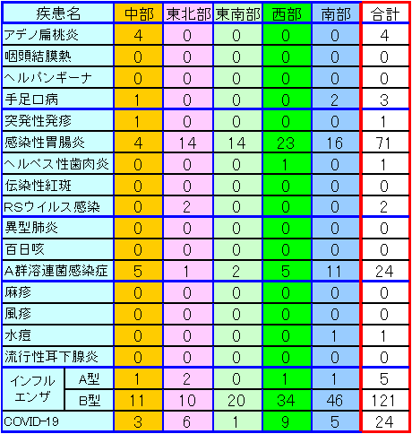 地域別小児感染症情報第10週