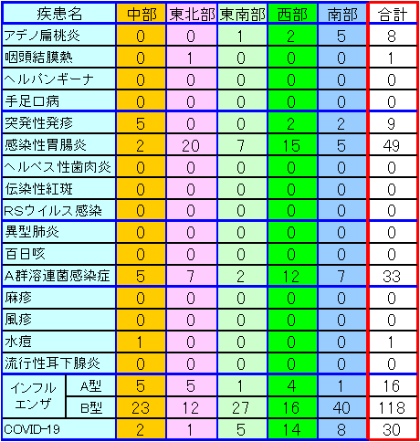 地域別小児感染症情報第11週