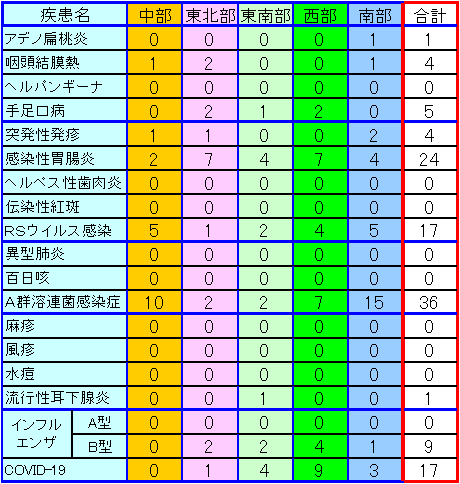 地域別小児感染症情報第16週