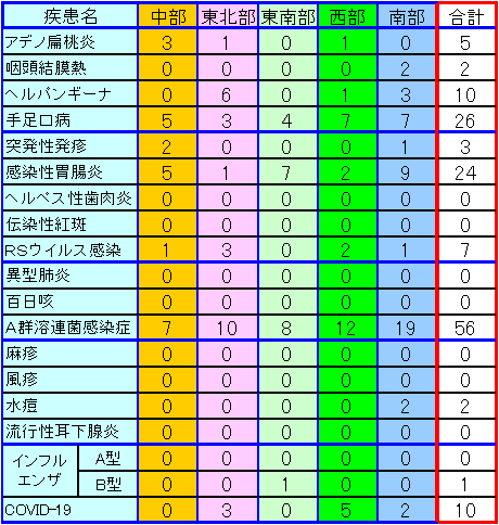 地域別小児感染症情報第22週