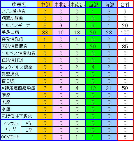 地域別小児感染症情報第25週