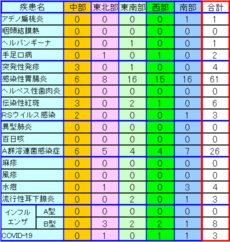 地域別小児感染症情報第16週