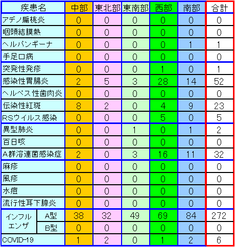 地域別小児感染症情報第46週