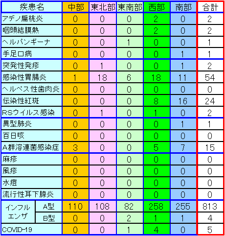 地域別小児感染症情報第49週