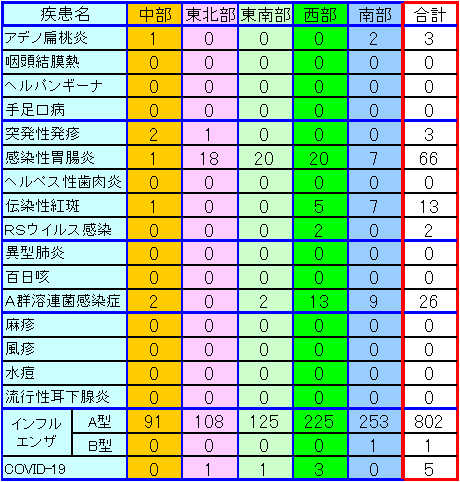 地域別小児感染症情報第51週