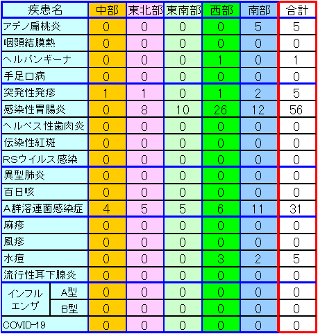 地域別小児感染症情報第21週