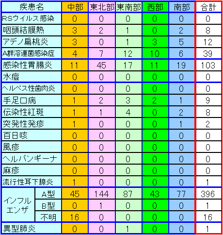 地域別小児感染症情報第38週