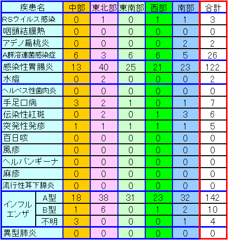 地域別小児感染症情報第42週