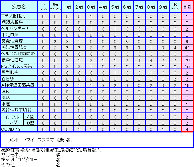小児感染症情報第42週