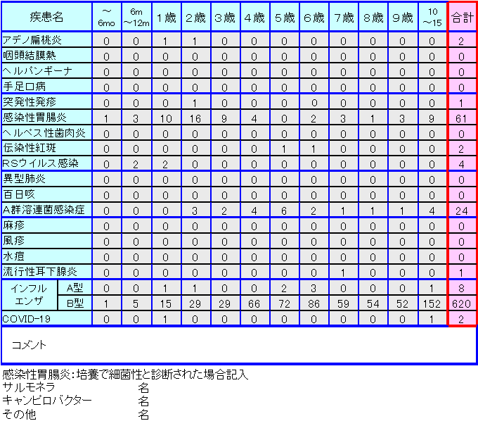 小児感染症情報第7週